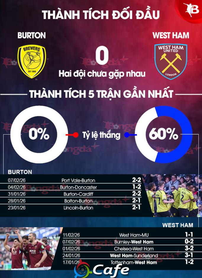 Nhận định bóng đá Burton vs West Ham, 19h15 ngày 14/2: Đà thăng tiến của Búa tạ