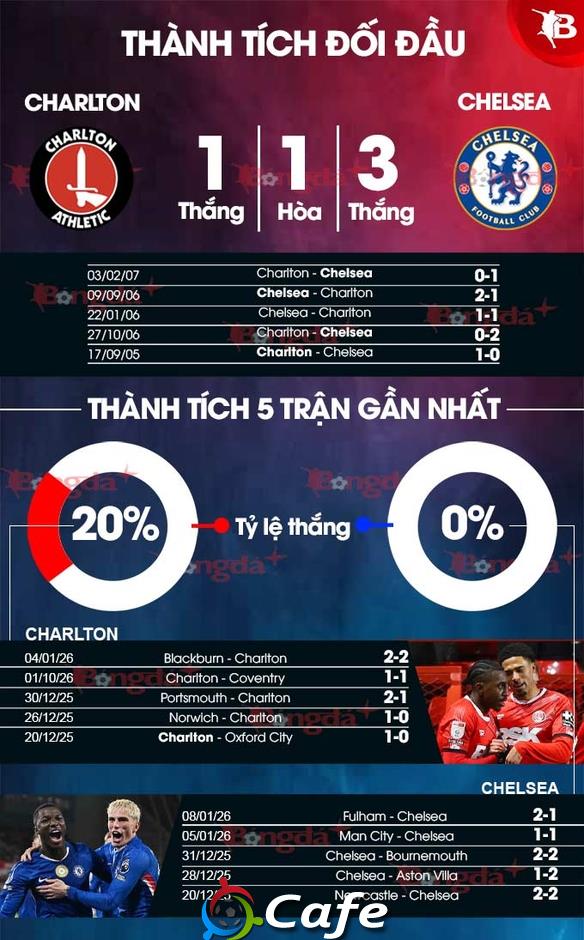 Nhận định bóng đá Charlton vs Chelsea, 03h00 ngày 11/1: Vé đi tiếp nhọc nhằn cho The Blues Nhận định bóng đá Charlton vs Chelsea, 03h00 ngày 11/1: Vé đi tiếp nhọc nhằn cho The Blues