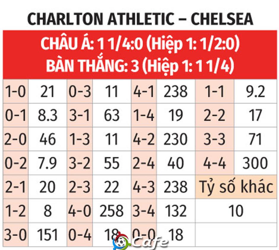 Nhận định bóng đá Charlton vs Chelsea, 03h00 ngày 11/1: Vé đi tiếp nhọc nhằn cho The Blues Nhận định bóng đá Charlton vs Chelsea, 03h00 ngày 11/1: Vé đi tiếp nhọc nhằn cho The Blues