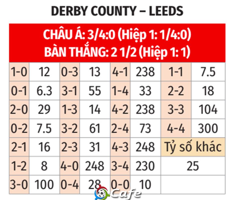 Nhận định bóng đá Derby County vs Leeds, 19h00 ngày 11/1: Ca khúc khải hoàn