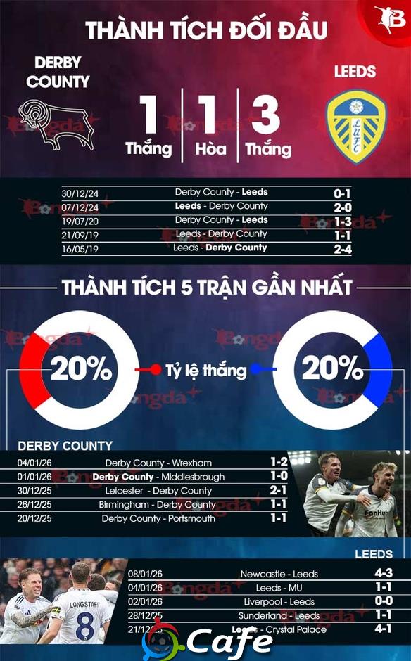 Nhận định bóng đá Derby County vs Leeds, 19h00 ngày 11/1: Ca khúc khải hoàn
