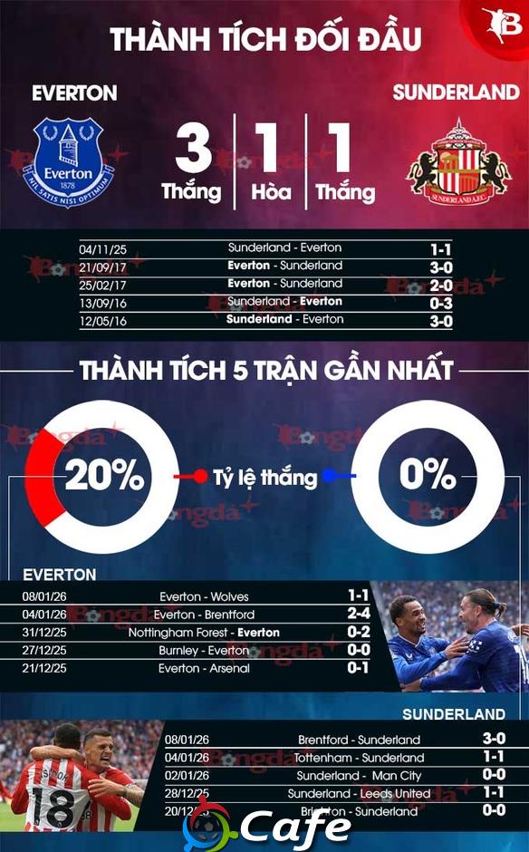 Nhận định bóng đá Everton vs Sunderland, 19h15 ngày 10/1: Tạm biệt Mèo đen
