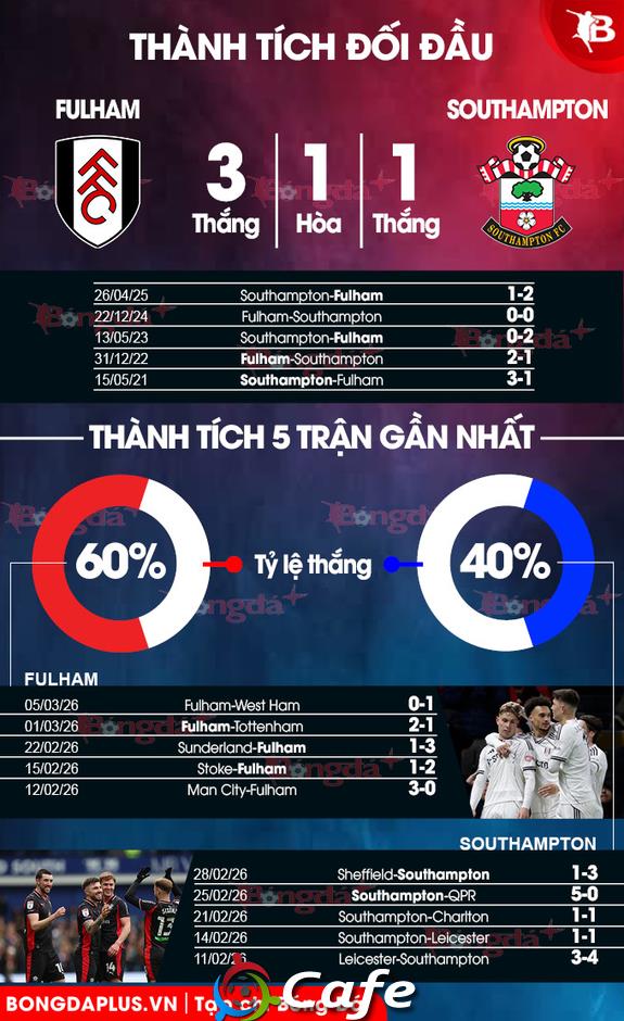 Nhận định bóng đá Fulham vs Southampton, 19h00 ngày 8/3: Vé ở lại London