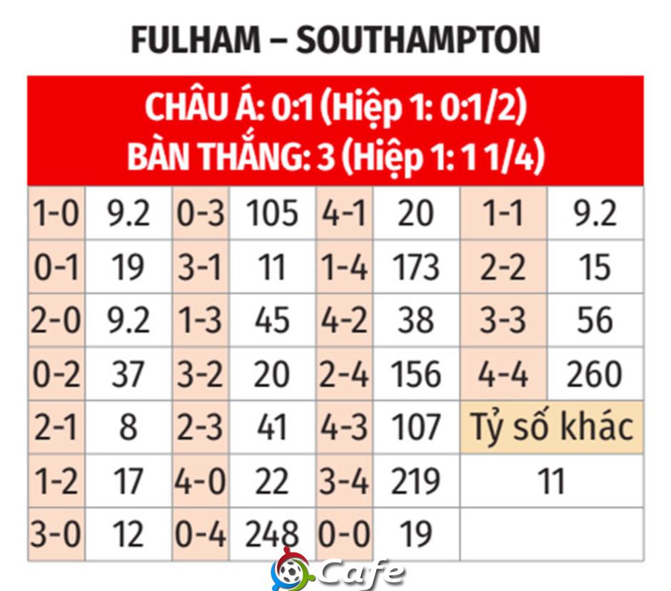 Nhận định bóng đá Fulham vs Southampton, 19h00 ngày 8/3: Vé ở lại London