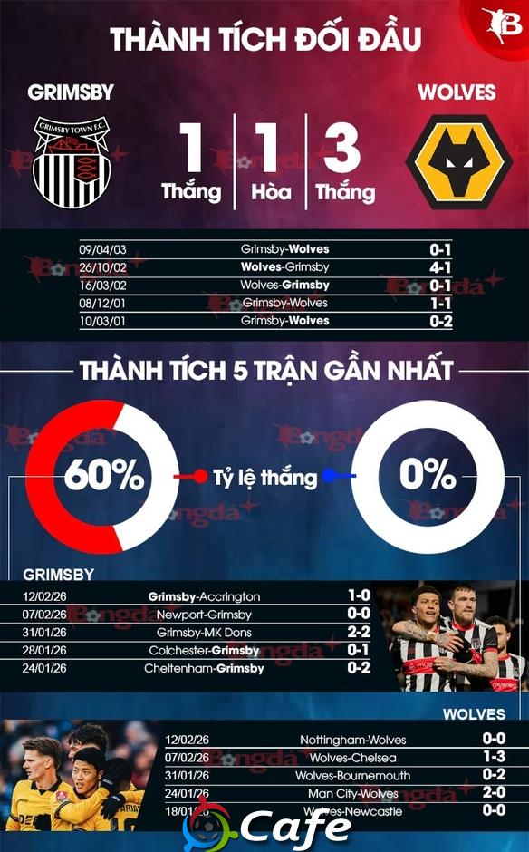 Nhận định bóng đá Grimsby Town vs Wolves, 20h30 ngày 15/2: Khó thắng cách biệt Nhận định bóng đá Grimsby Town vs Wolves, 20h30 ngày 15/2: Khó thắng cách biệt