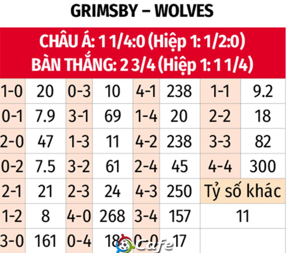 Nhận định bóng đá Grimsby Town vs Wolves, 20h30 ngày 15/2: Khó thắng cách biệt Nhận định bóng đá Grimsby Town vs Wolves, 20h30 ngày 15/2: Khó thắng cách biệt