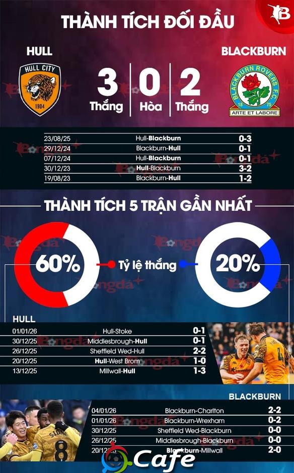 Nhận định bóng đá Hull City vs Blackburn, 21h30 ngày 11/1: Khách đi tiếp