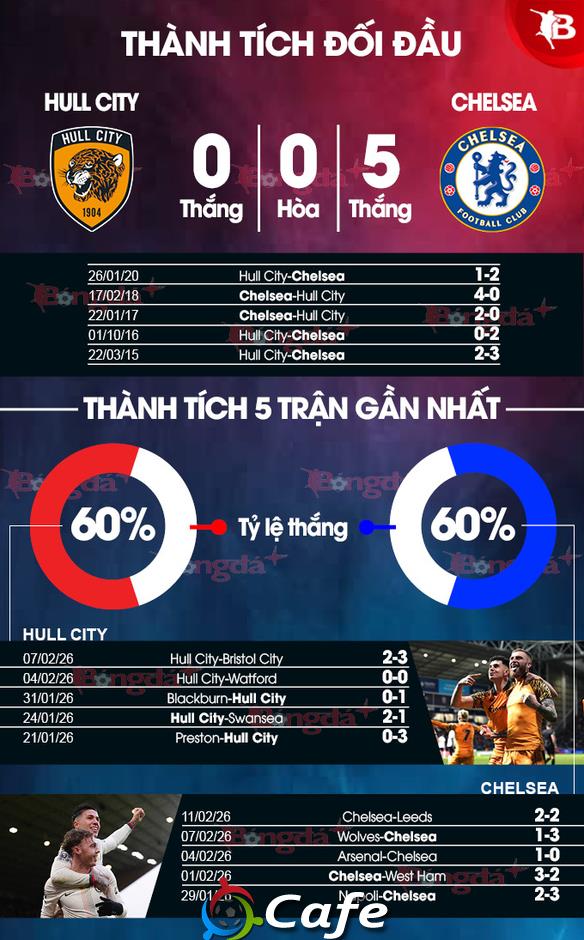 Nhận định bóng đá Hull vs Chelsea, 02h45 ngày 14/2: Ôm hận trước người quen Nhận định bóng đá Hull vs Chelsea, 02h45 ngày 14/2: Ôm hận trước người quen