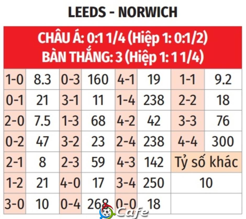 Nhận định bóng đá Leeds vs Norwich, 23h30 ngày 8/3: Vé đi tiếp cho Leeds!