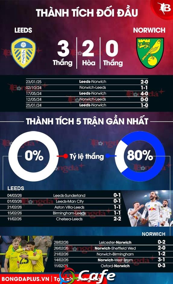 Nhận định bóng đá Leeds vs Norwich, 23h30 ngày 8/3: Vé đi tiếp cho Leeds!