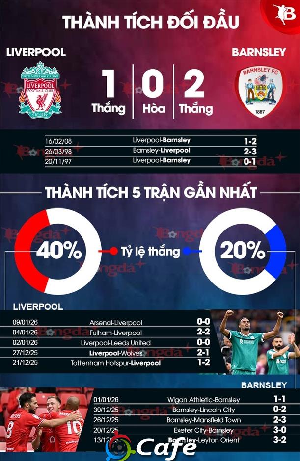 Nhận định bóng đá Liverpool vs Barnsley, 02h45 ngày 13/1: Xoay vòng không chóng mặt