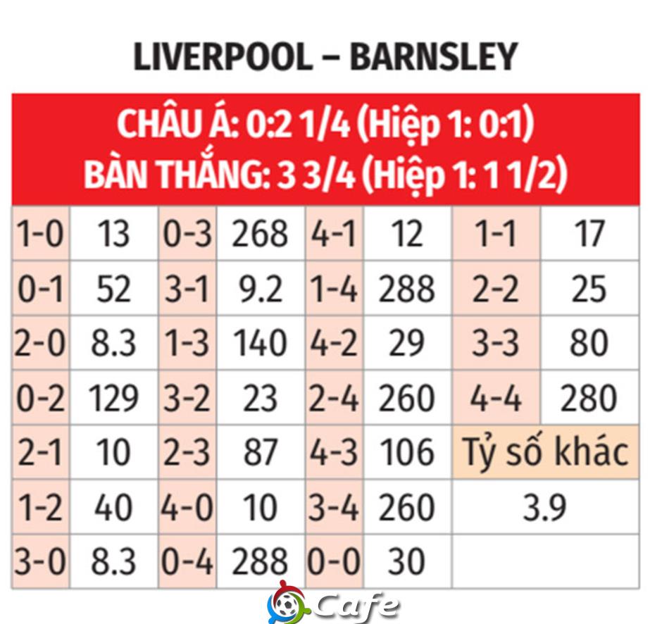 Nhận định bóng đá Liverpool vs Barnsley, 02h45 ngày 13/1: Xoay vòng không chóng mặt