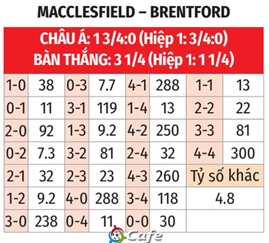 Nhận định bóng đá Macclesfield Town vs Brentford, 02h30 ngày 17/2: Thuần phục 'ngựa ô'
