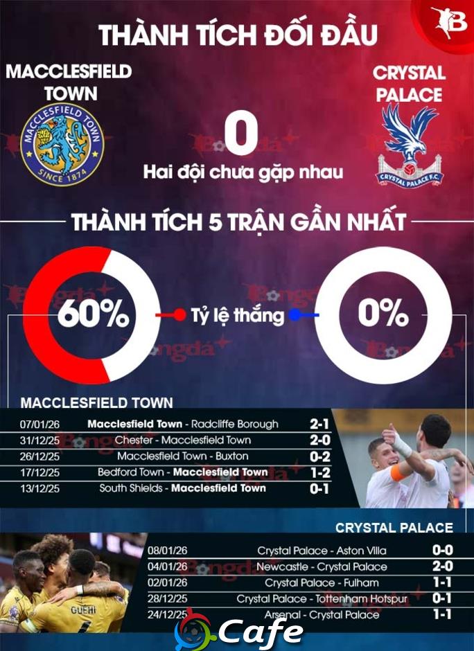 Nhận định bóng đá Macclesfield Town vs Crystal Palace, 19h15 ngày 10/1: Nhường lối cho nhà vua Nhận định bóng đá Macclesfield Town vs Crystal Palace, 19h15 ngày 10/1: Nhường lối cho nhà vua