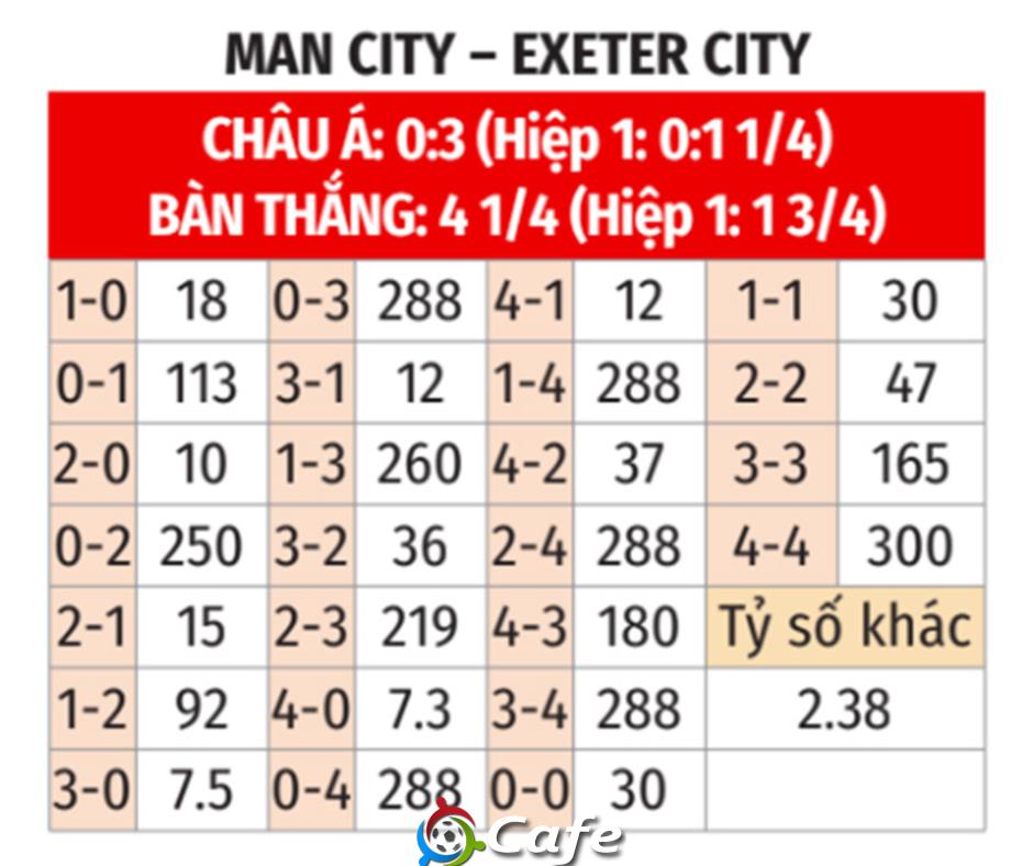 Nhận định bóng đá Man City vs Exeter City, 22h00 ngày 10/1: Trút giận Nhận định bóng đá Man City vs Exeter City, 22h00 ngày 10/1: Trút giận