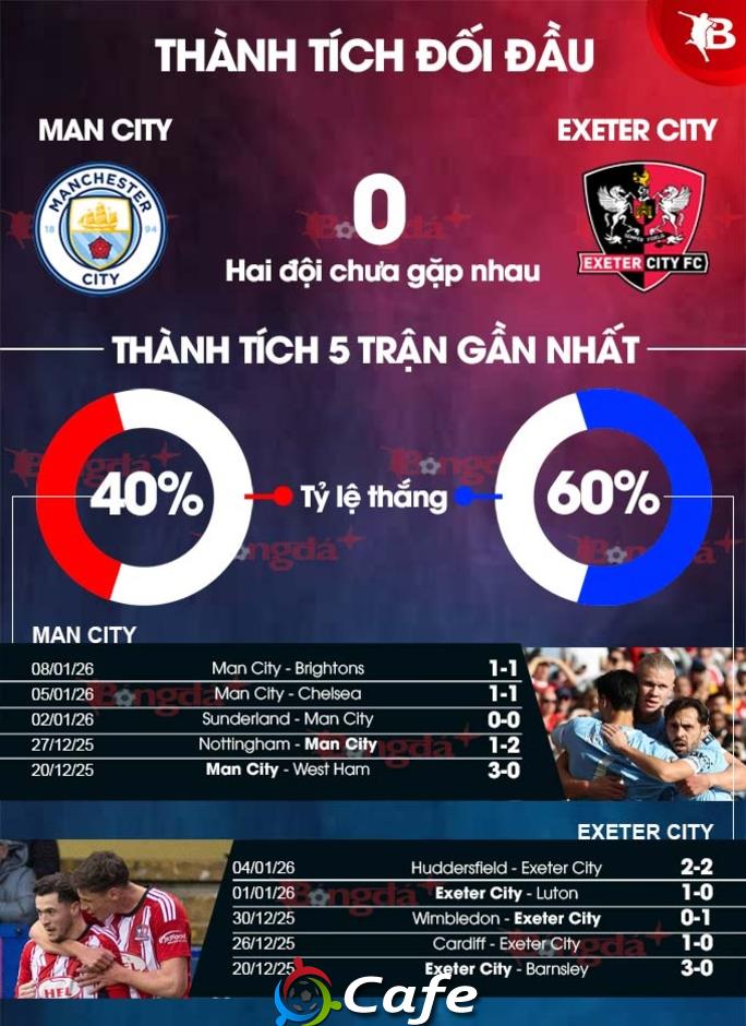 Nhận định bóng đá Man City vs Exeter City, 22h00 ngày 10/1: Trút giận Nhận định bóng đá Man City vs Exeter City, 22h00 ngày 10/1: Trút giận