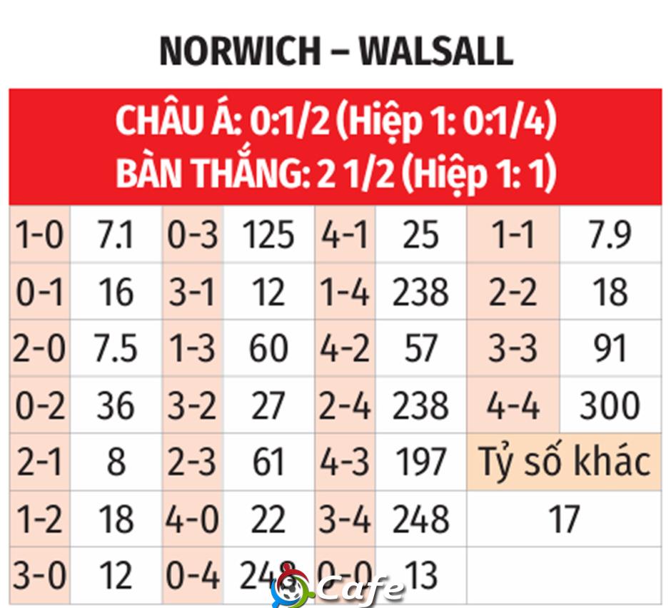 Nhận định bóng đá Norwich vs Walsall, 21h30 ngày 11/1: 'Chim hoàng yến' khó bay xa Nhận định bóng đá Norwich vs Walsall, 21h30 ngày 11/1: 'Chim hoàng yến' khó bay xa