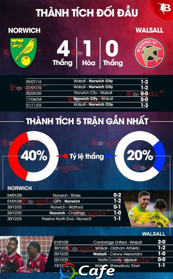 Nhận định bóng đá Norwich vs Walsall, 21h30 ngày 11/1: 'Chim hoàng yến' khó bay xa Nhận định bóng đá Norwich vs Walsall, 21h30 ngày 11/1: 'Chim hoàng yến' khó bay xa