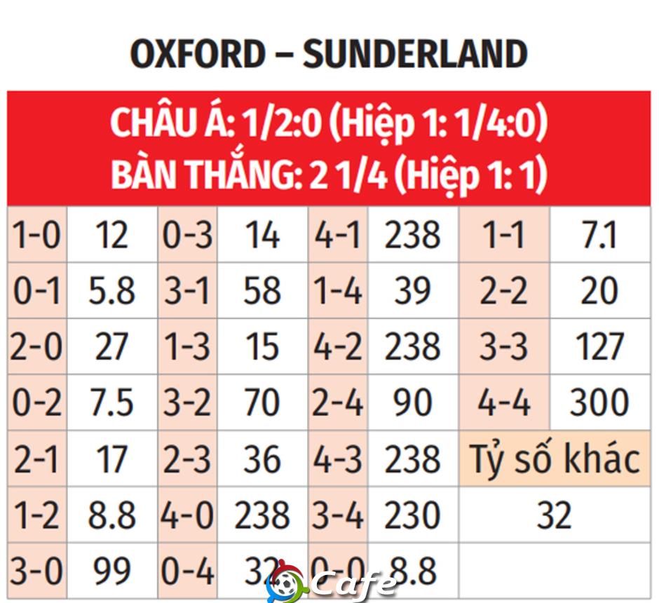 Nhận định bóng đá Oxford vs Sunderland, 21h00 ngày 15/2: 'Mèo đen' tiến bước