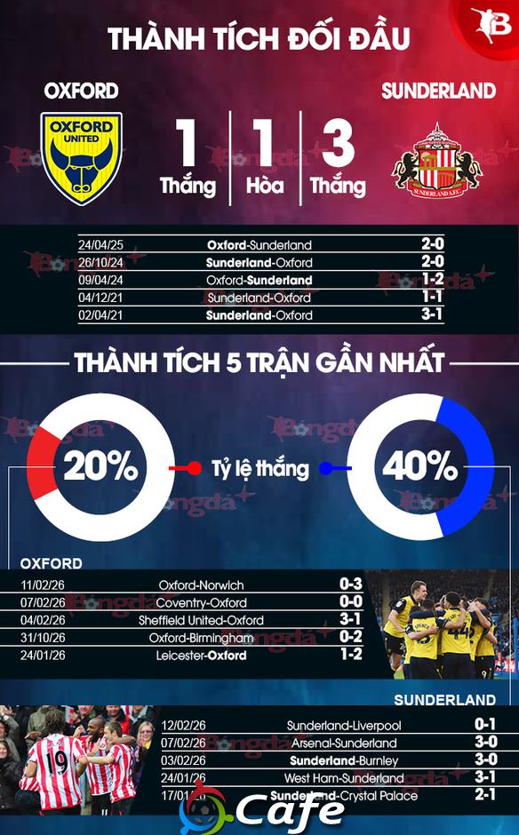 Nhận định bóng đá Oxford vs Sunderland, 21h00 ngày 15/2: 'Mèo đen' tiến bước