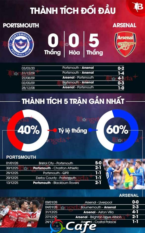 Nhận định bóng đá Portsmouth vs Arsenal, 21h00 ngày 11/1: Nhường đường cho Pháo Nhận định bóng đá Portsmouth vs Arsenal, 21h00 ngày 11/1: Nhường đường cho Pháo