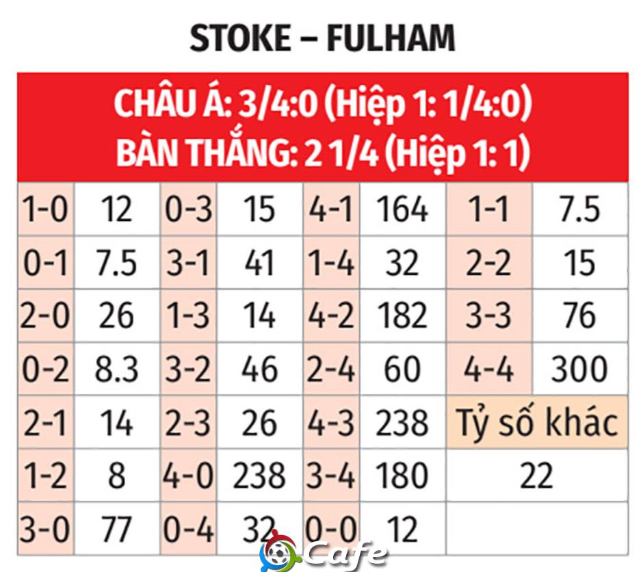Nhận định bóng đá Stoke City vs Fulham, 21h00 ngày 15/2: Ca khúc khải hoàn Nhận định bóng đá Stoke City vs Fulham, 21h00 ngày 15/2: Ca khúc khải hoàn
