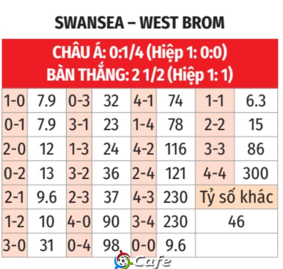 Nhận định bóng đá Swansea vs West Brom, 21h30 ngày 11/1: Kịch bản lặp lại