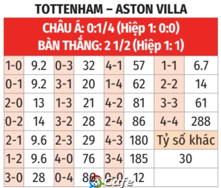 Nhận định bóng đá Tottenham vs Aston Villa, 00h45 ngày 11/1: Bắt Gà tại ổ Nhận định bóng đá Tottenham vs Aston Villa, 00h45 ngày 11/1: Bắt Gà tại ổ