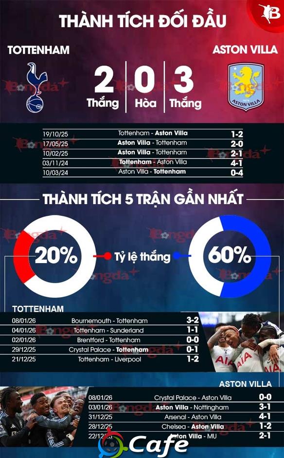 Nhận định bóng đá Tottenham vs Aston Villa, 00h45 ngày 11/1: Bắt Gà tại ổ Nhận định bóng đá Tottenham vs Aston Villa, 00h45 ngày 11/1: Bắt Gà tại ổ