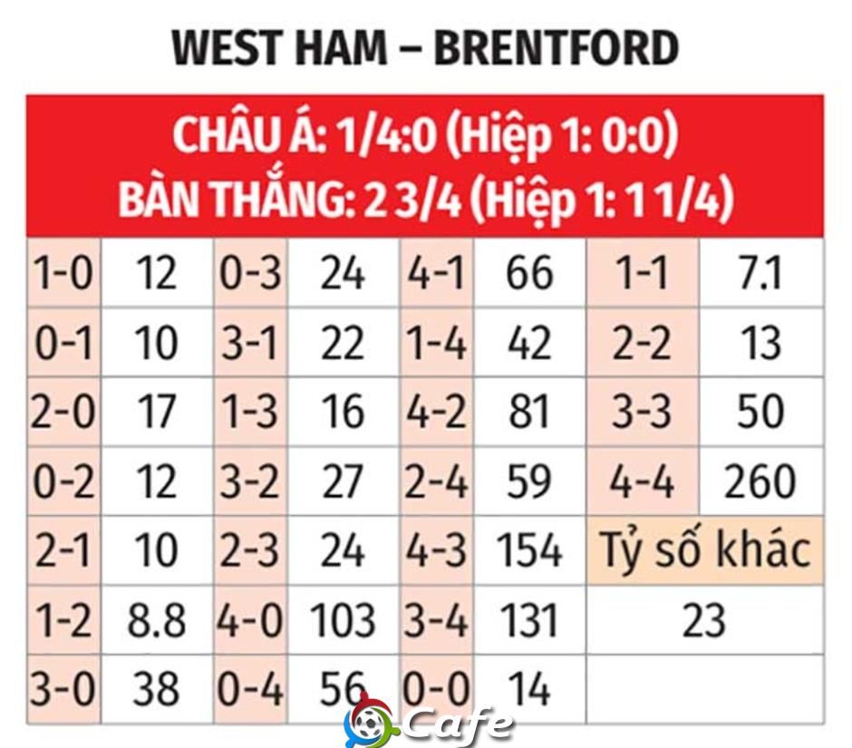 Nhận định bóng đá West Ham vs Brentford, 02h30 ngày 10/3: Bầy ong bẻ cong Búa tạ