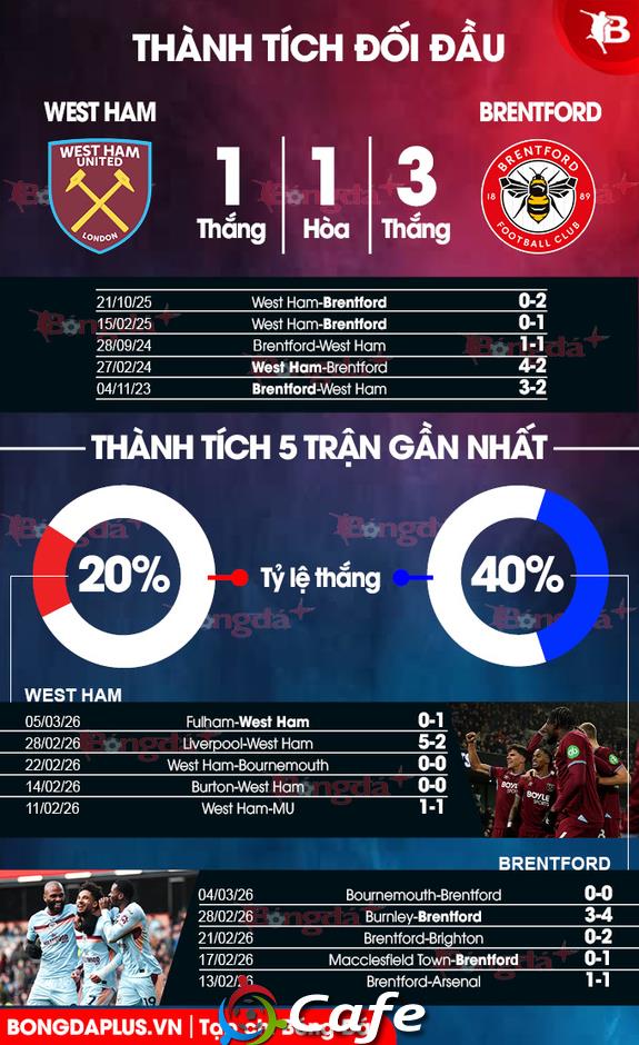 Nhận định bóng đá West Ham vs Brentford, 02h30 ngày 10/3: Bầy ong bẻ cong Búa tạ