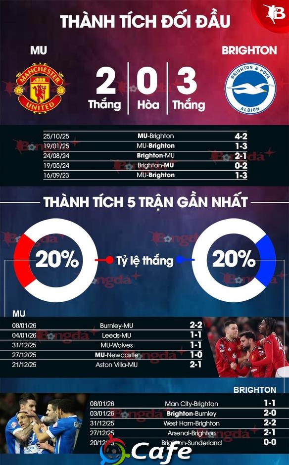 Tường thuật MU 1-2 Brighton