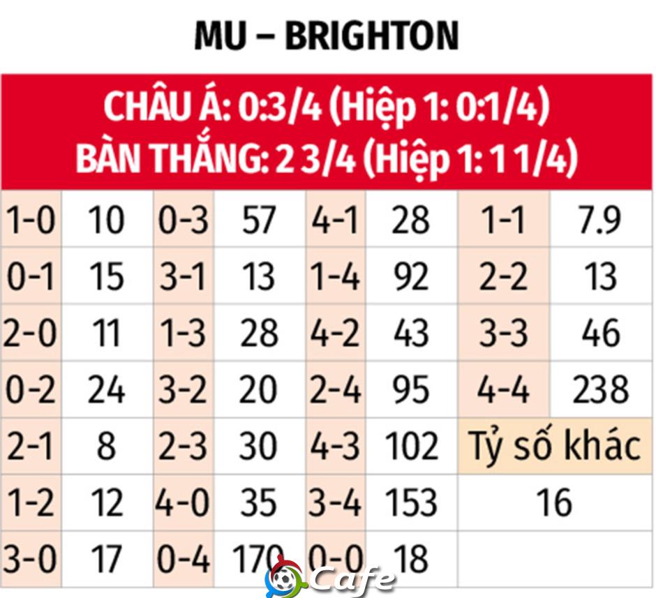 Tường thuật MU 1-2 Brighton