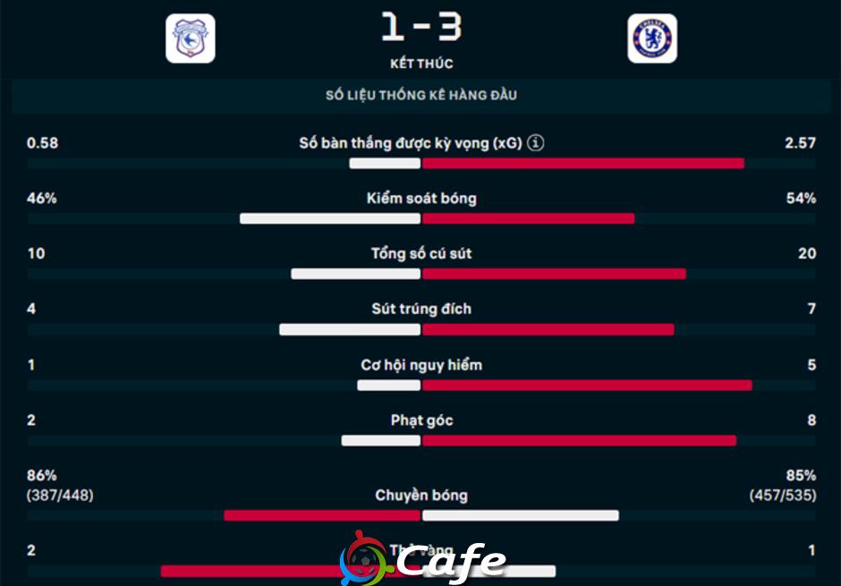 Kết quả Cardiff 1-3 Chelsea: Màn trình diễn chói sáng của Garnacho