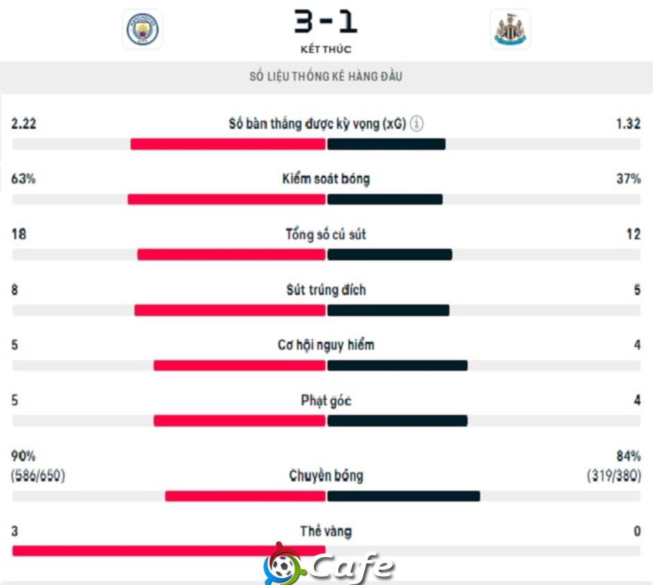 Kết quả Man City 3-1 Newcastle (chung cuộc 5-1): City hẹn Arsenal ở chung kết