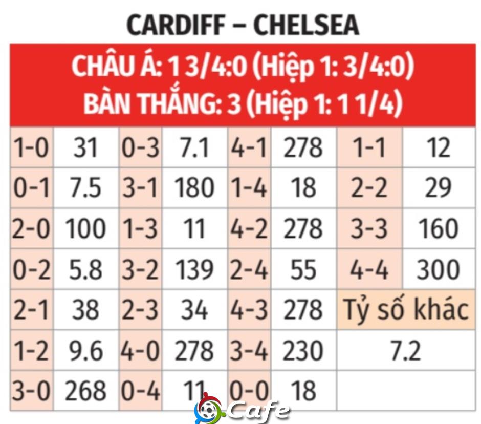 Nhận định bóng đá Cardiff vs Chelsea, 03h00 ngày 17/12: The Blues vào bán kết Nhận định bóng đá Cardiff vs Chelsea, 03h00 ngày 17/12: The Blues vào bán kết