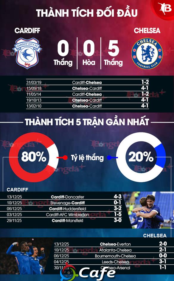 Nhận định bóng đá Cardiff vs Chelsea, 03h00 ngày 17/12: The Blues vào bán kết Nhận định bóng đá Cardiff vs Chelsea, 03h00 ngày 17/12: The Blues vào bán kết