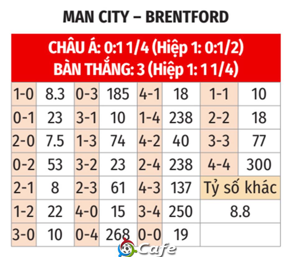 Nhận định bóng đá Man City vs Brentford, 02h30 ngày 18/12: Bầy ong vỡ tổ Nhận định bóng đá Man City vs Brentford, 02h30 ngày 18/12: Bầy ong vỡ tổ
