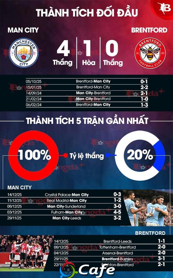 Nhận định bóng đá Man City vs Brentford, 02h30 ngày 18/12: Bầy ong vỡ tổ Nhận định bóng đá Man City vs Brentford, 02h30 ngày 18/12: Bầy ong vỡ tổ