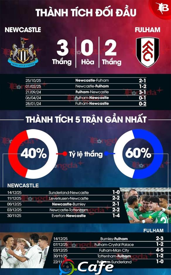 Nhận định bóng đá Newcastle vs Fulham, 03h15 ngày 18/12: Nhà vua đi tiếp Nhận định bóng đá Newcastle vs Fulham, 03h15 ngày 18/12: Nhà vua đi tiếp
