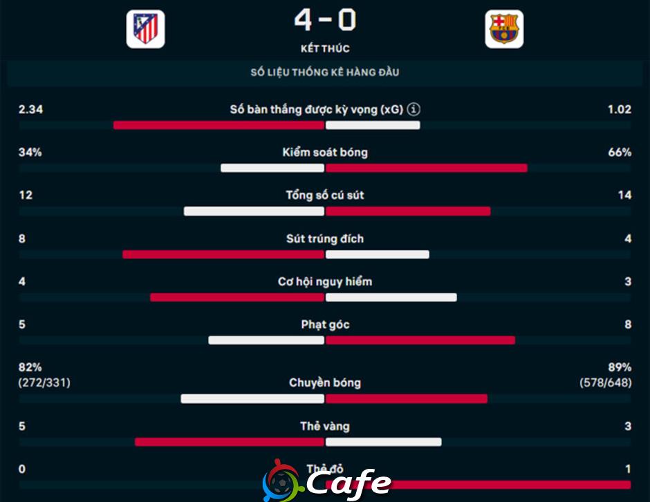 Kết quả Atletico 4-0 Barcelona: Lợi thế cho chủ nhà