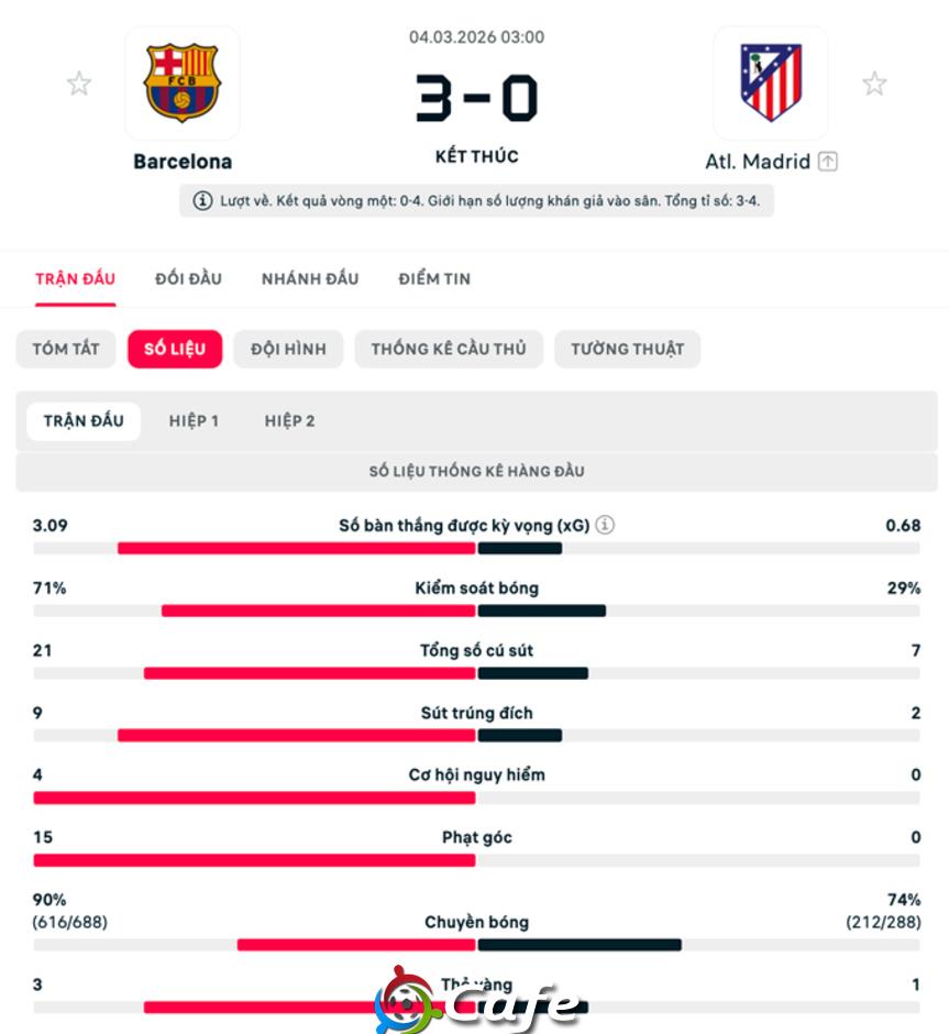 Kết quả Barca 3-0 Atletico (chung cuộc: 3-4): Blaugrana thành cựu vương