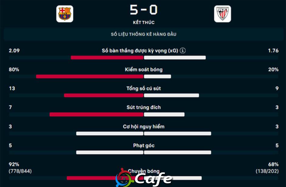 Kết quả Barca 5-0 Bilbao: Chiến thắng '5 sao' cho Barca