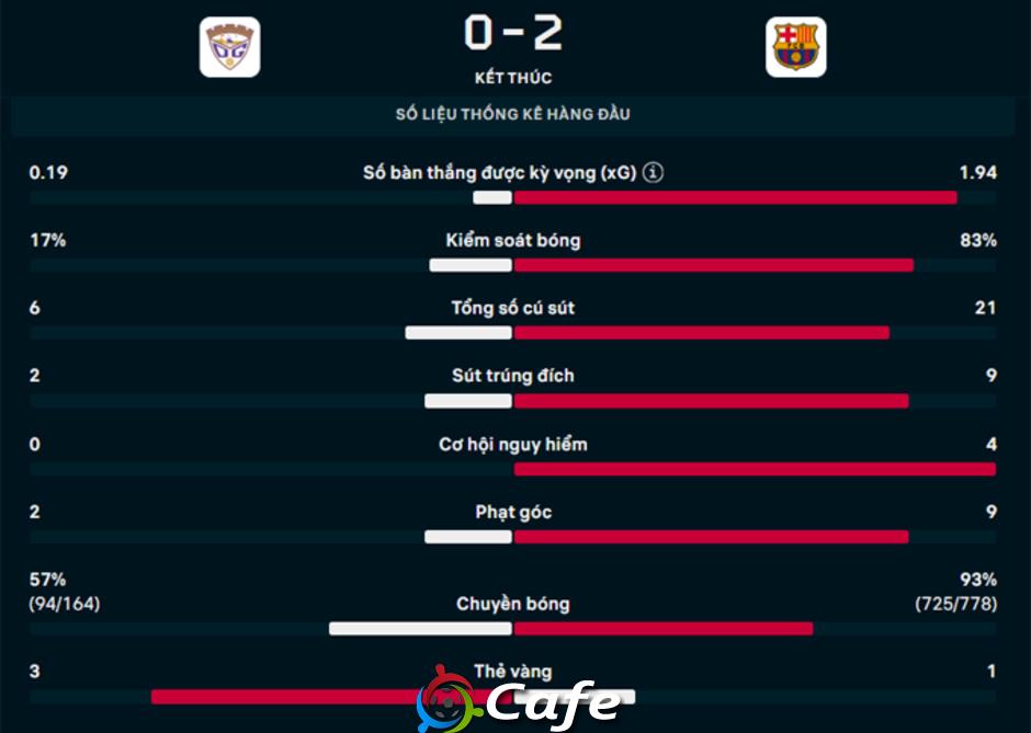 Kết quả Guadalajara 0-2 Barca: Nhà Vua thắng nhọc