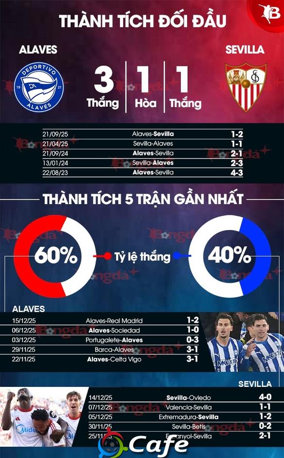 Nhận định bóng đá Alaves vs Sevilla, 03h00 ngày 18/12: Chủ nhà buông xuôi Nhận định bóng đá Alaves vs Sevilla, 03h00 ngày 18/12: Chủ nhà buông xuôi