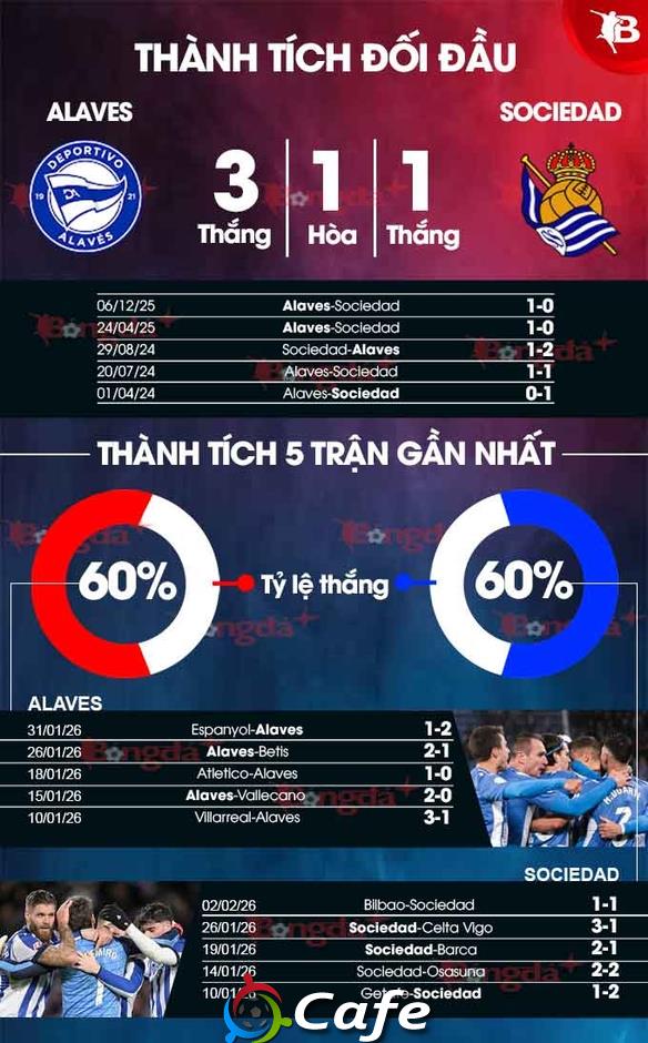 Nhận định bóng đá Alaves vs Sociedad, 03h00 ngày 5/2: Khách vui!