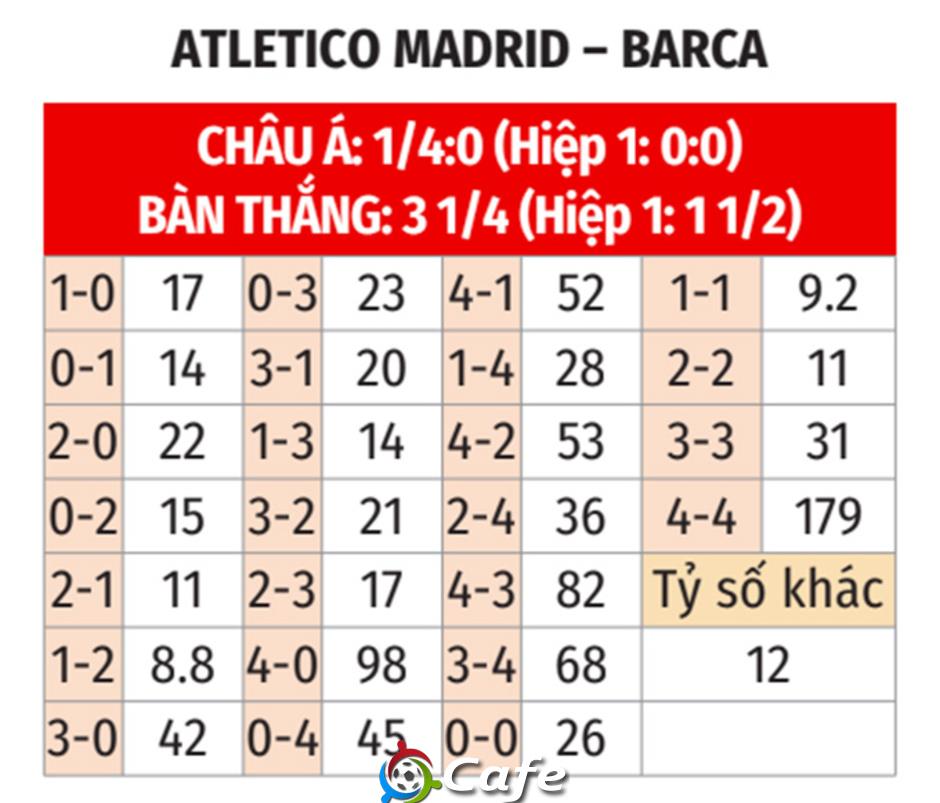 Nhận định bóng đá Atletico Madrid vs Barca, 03h00 ngày 13/2: Chờ ngày về Camp Nou