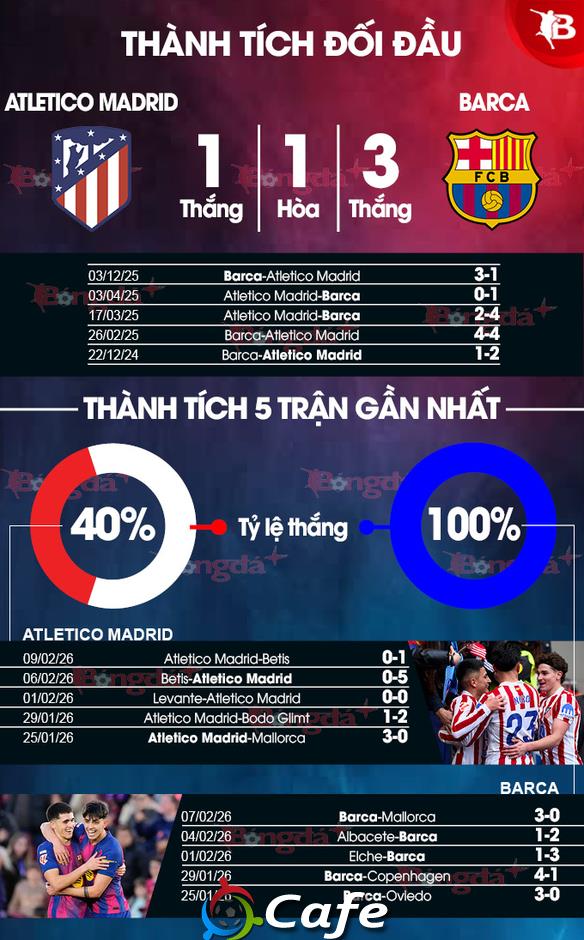 Nhận định bóng đá Atletico Madrid vs Barca, 03h00 ngày 13/2: Chờ ngày về Camp Nou