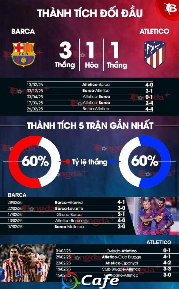 Nhận định bóng đá Barca vs Atletico, 03h00 ngày 4/3: Nỗi buồn thắng trận của Barca