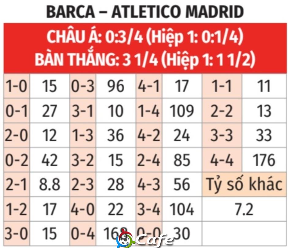 Nhận định bóng đá Barca vs Atletico, 03h00 ngày 4/3: Nỗi buồn thắng trận của Barca